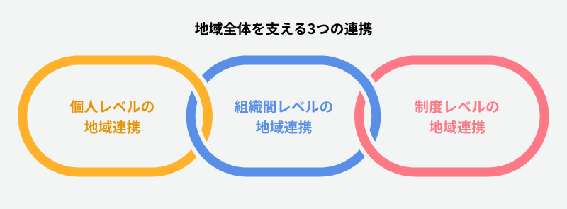 地域全体を支える3つの連携